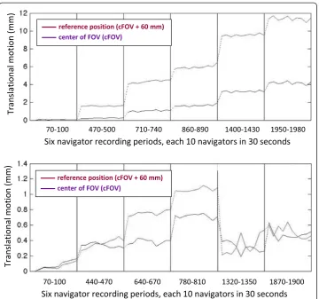 Fig. 3 Plots of measured motion magnitude. Fifty-nine navigator volumes were registered to the first navigator(Nav1,1, reference position)