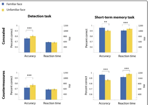 Fig. 5 Accuracy and reaction time in the detection task (left panel) and in the short-term memory task (right panel) during the single-face display.Error bars indicate ± standard error (SE)