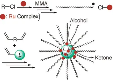 Figure 7. Direct encapsulation of metal catalyst into star polymer coreduring metal-catalyzed living radical polymerization