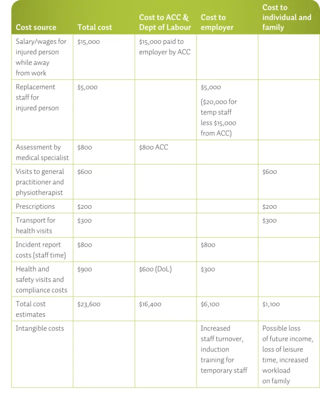 table 2.1  Example of costs for an injured employee away from work for  three months