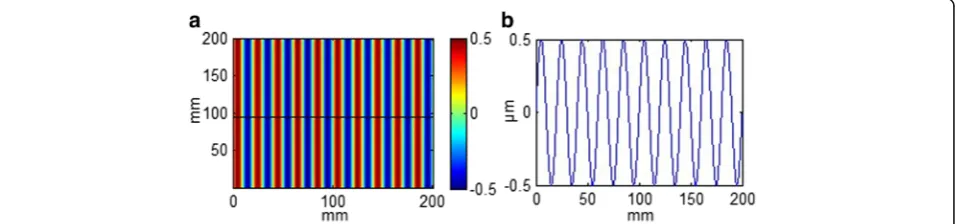 Fig. 1 One example of sinusoidal distributed residual ripples, (a) contour map and (b) one-dimensional distribution