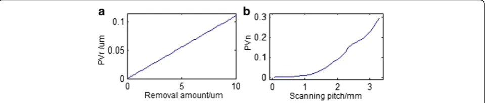 Fig. 6 Removal distribution in the scanning direction