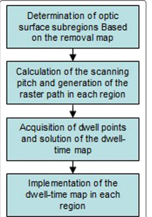 Fig. 10 Dwell point in the uniform removal map
