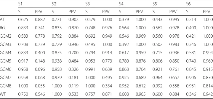 Table 3 S and PPV obtained by the PET-AS methods for 6 spheres modelled with 2 uptake levels