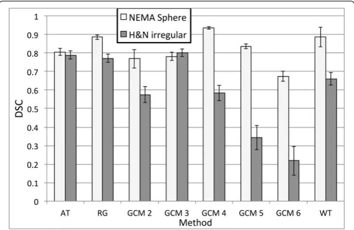 Fig. 6 Comparison of DSC values obtained for each PET-AS method tested on the regular NEMA sphere S5and H&N irregular lesion of same volume