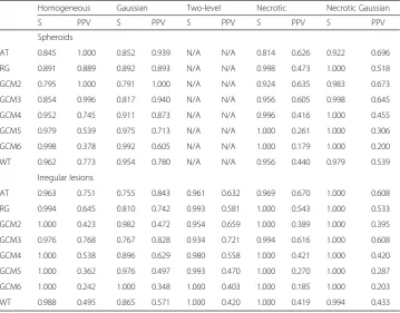 Table 4 S and PPV obtained by the PET-AS methods for the spheroidal and irregular H&N lesionfor different uptake patterns (cf