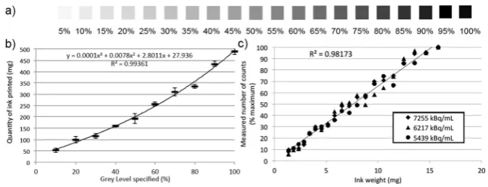 Fig. 3 a Example of grey-level patterns printed and associated PET image with ROIs, b average measuredweight of deposited ink and associated standard deviations, c average ROI measured counts for printingwith black ink and 18F-FDG