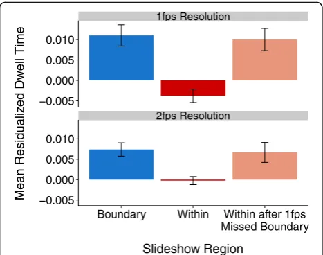 Fig. 3 Mean residualized dwell times (± standard error) to boundaryslides, within-unit slides, and within-unit slides immediately after aboundary that was missed in the 1-fps slideshows (but present inthe 2-fps slideshows)