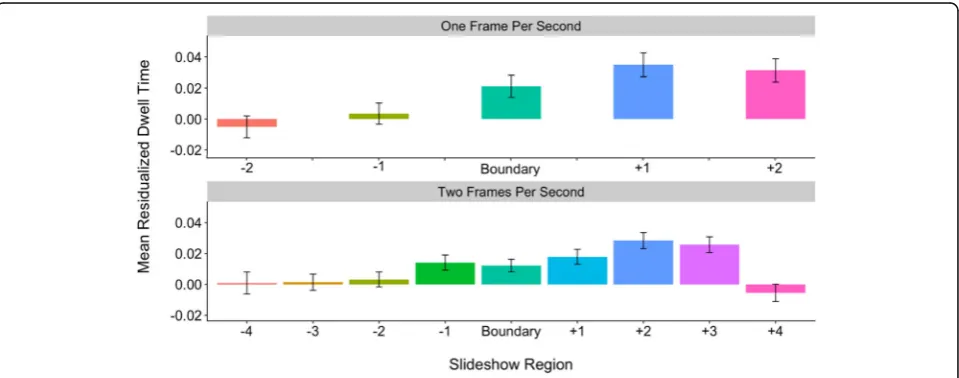 Fig. 4 Average residualized dwell times (± standard error) by region, resolution, and slide type for coarse-level boundaries