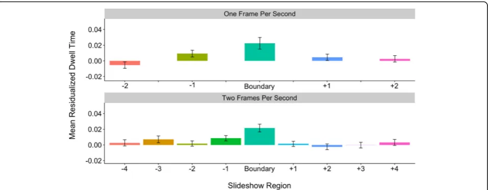 Fig. 5 Average residualized dwell times (± standard error) by region, resolution, and slide type for fine-level boundaries