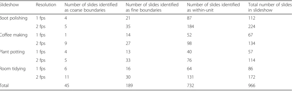 Table 1 Number of coarse and fine boundaries and within-unit slides for 1-fps and 2-fps versions of each slideshow