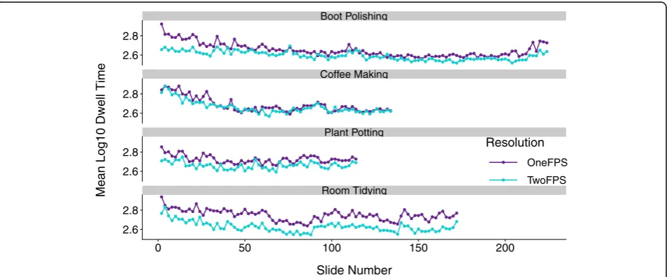 Fig. 2 Alignment of dwell-time patterns across 1-fps and 2-fps slideshow versions. Only matched slides, depicting identical content across thetwo levels of resolution, are included