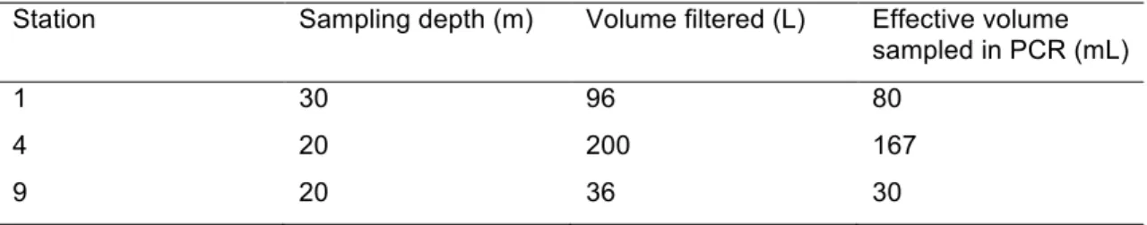 Table 1. Volumes of seawater sampled at sampling stations in the  Arabian Sea using stand-alone pumps for which cmuA PCR products  were obtained 