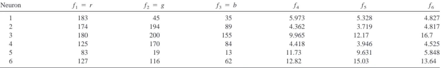 Table II. Results obtained using only the RGB components.