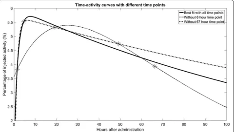 Fig. 3 Example of time-activity curve fitting. Optimal curve fitting using all five time points is represented by the solid black line