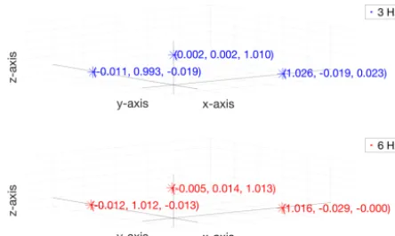 Figure 15. MEMS accelerometer: sensitivity matrix obtained bymeans of Method 3 (3-D diagram).