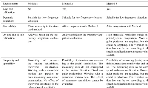 Figure 2. Time behaviour of accelerometer outputs and referenceinputs: example.