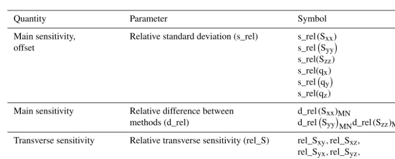 Figure 4. Particulars of the test bench: indication of the directions of acceleration