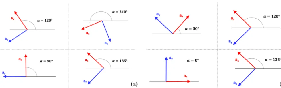Figure 5. Angles of rotation of the accelerometers: (a) MEMS accelerometer; (b) piezo-electric accelerometer.