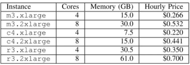Table I compares the six Amazon EC2 cloud instance types that are used in our experiments: two general purpose instances (m3.xlarge and m3.2xlarge), two compute optimized instances (c4.xlarge and c4.2xlarge), and two memory optimized instances (r3.xlarge a