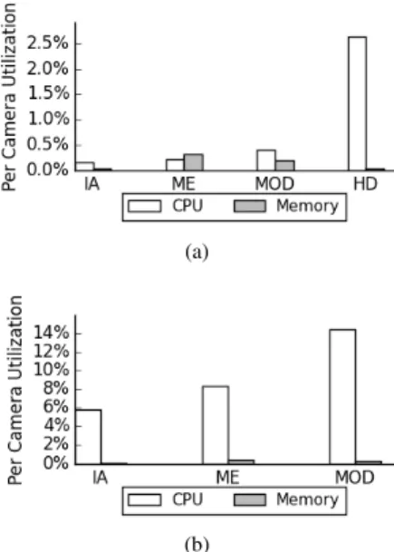 Figure 1 shows the resource utilization and the analysis performance of executing different image and video analysis programs using different cloud instances