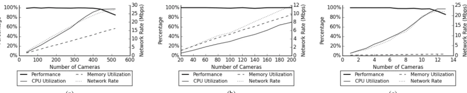 Fig. 1: The resource utilization and the analysis performance, as defined in (4): (a) Moving objects counting at 0.2 FPS using m3.2xlarge