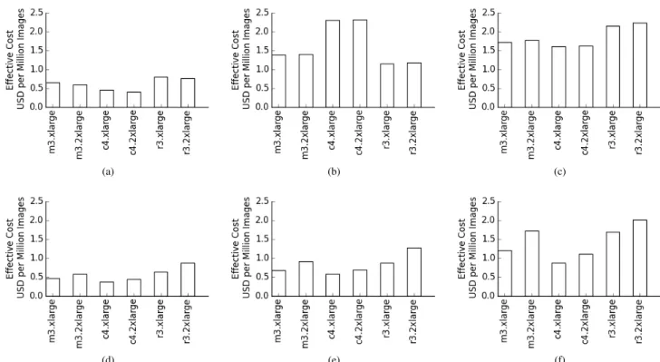 Fig. 4: The effective cost as defined in (6) of different cloud instances for executing different analysis programs: (a-c) at 0.2FPS