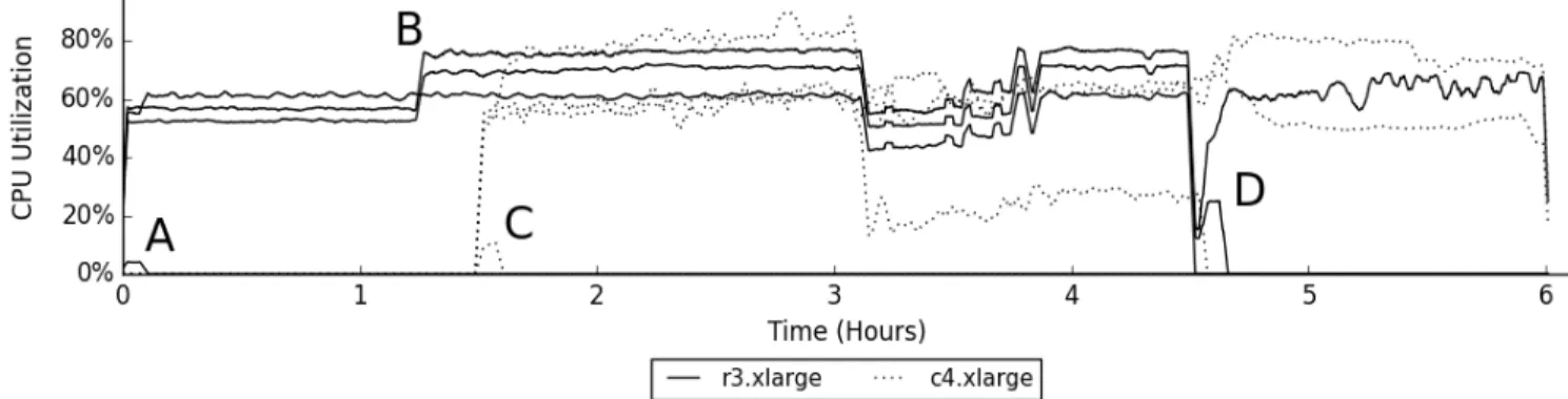 Fig. 7: The CPU utilization of the cloud instances while analyzing the data from 1026 cameras using different analysis programs at different frame rates as shown in Table II.