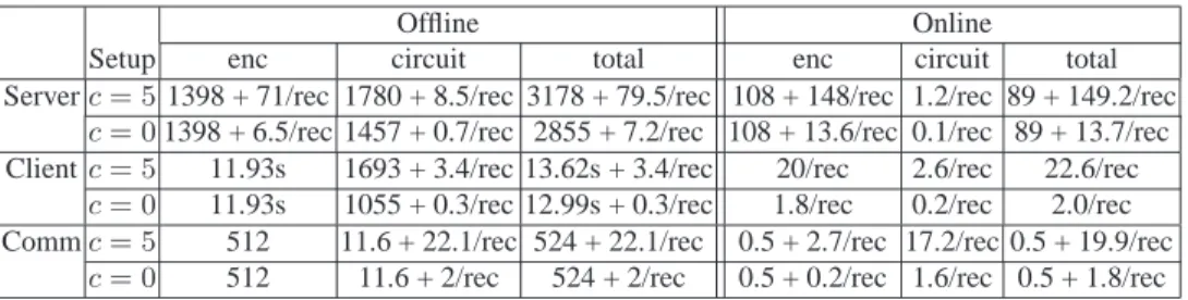 Table 1 shows performance of the secure iris identification protocol and its compo- compo-nents