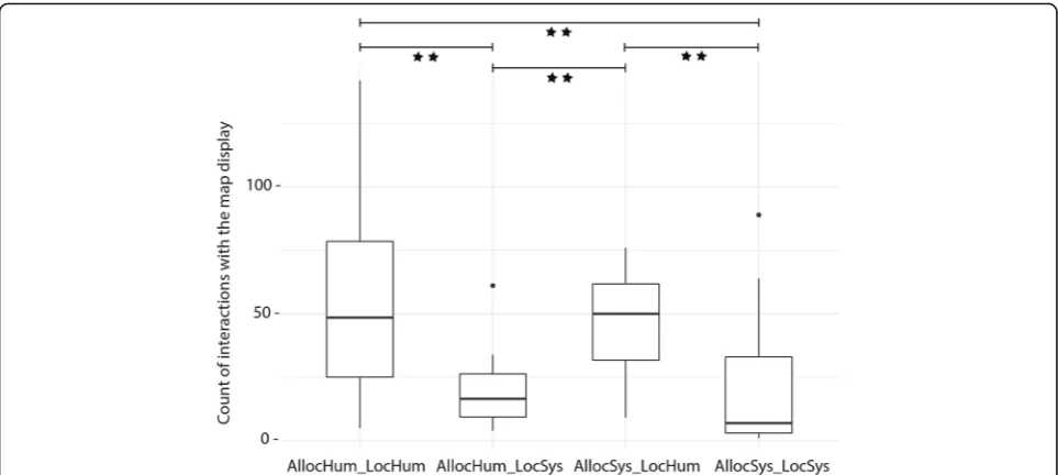 Table 4 Differences in interactions with the navigation system between groups