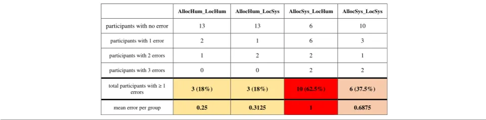 Table 5 Different numbers of navigation errors across groups during the experimental Phase 2 indicating varying degrees ofrecalling the acquired spatial knowledge of the traversed route