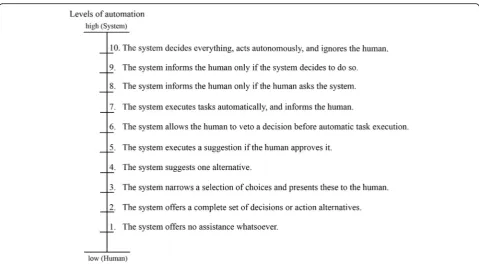 Fig. 1 Levels of automation of decision and action selection (original figure in Parasuraman et al., 2000; adjusted text and extended with a linearscale): either the system decides and performs actions (high level of automation = System), or the human decides and performs actions (low levelof automation = Human)
