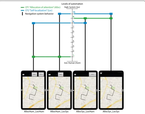 Fig. 3 Four navigation system interface designs with varying navigation system behavior in terms of a combination of two cognitive processes(CP): allocation of attention (Alloc; green) and self-localization (Loc; blue)