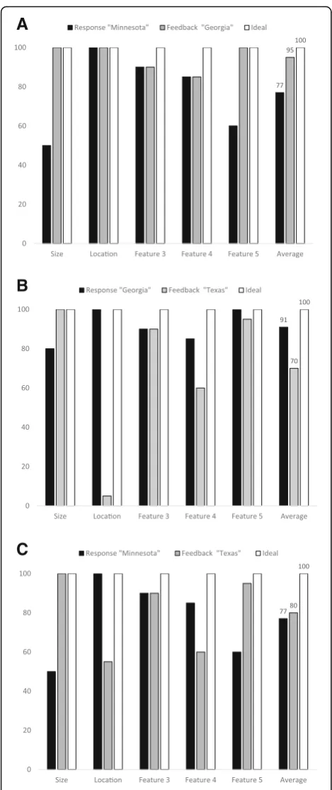 Fig. 5 Hypothetical results from a feature-matching model in whichthe accuracy of relevant features of the response and feedback arecompared to guide a decision about whether to adopt or reject thefeedback