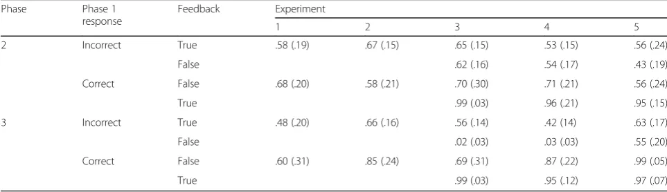 Table 1 Proportion of correct recall by phase depending on whether the given answer in Phase 1 was correct or incorrect andwhether the feedback given to the response was true or false