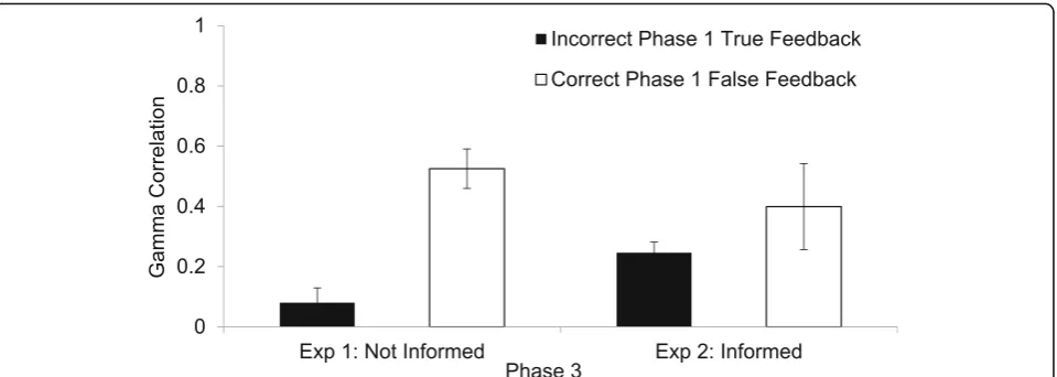 Fig. 2 Thewere not informed about whether the to-be-learned word, provided as feedback in red, was true or false