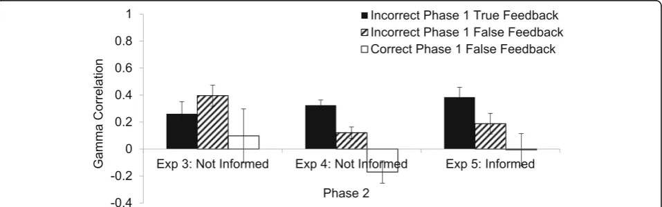 Fig. 3 Thefeedback, was true or false. On the right are the results from Experiment 5 in which participants were informed, immediately upon being presented withthe to-be-learned word in red, whether that feedback was true or false, and, if false, what the 