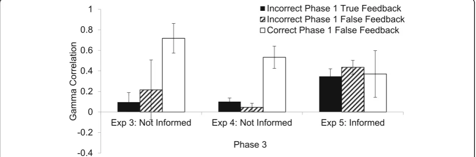 Fig. 4 The γ correlations between confidence in the factual accuracy of responses on the initial, Phase 1 test and correct performance inPhase 3, in which participants were retested and were asked to provide the factually correct answer to each question
