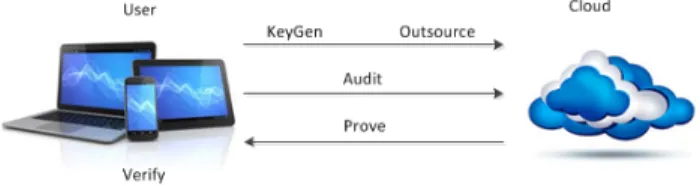 Fig. 1. System Model for Verifiable Cloud Storage.