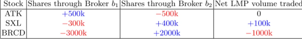 Table 1. An example of disguising true trading intentions using two brokers.