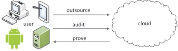 Fig. 1. A Secure Cloud Storage System
