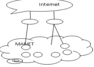 Fig. 1. MANET with Internet Connectivity 