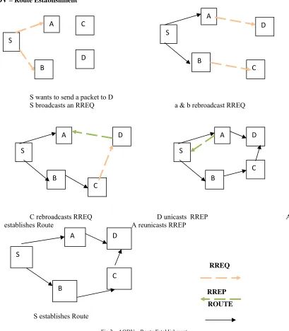 Fig 2.   AODV – Route Establishment 