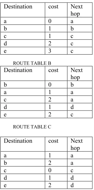 Figure 3: An example of the ad hoc networks 