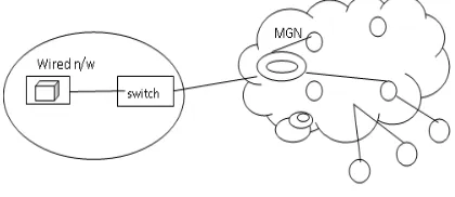 Fig 5. Internet connectivity using DSDV protocol 