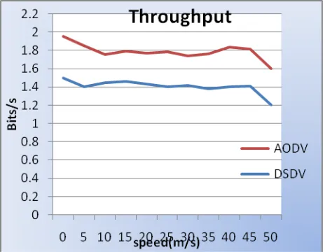 Figure 6: Throughput of AODV and DSDV vs. speed 