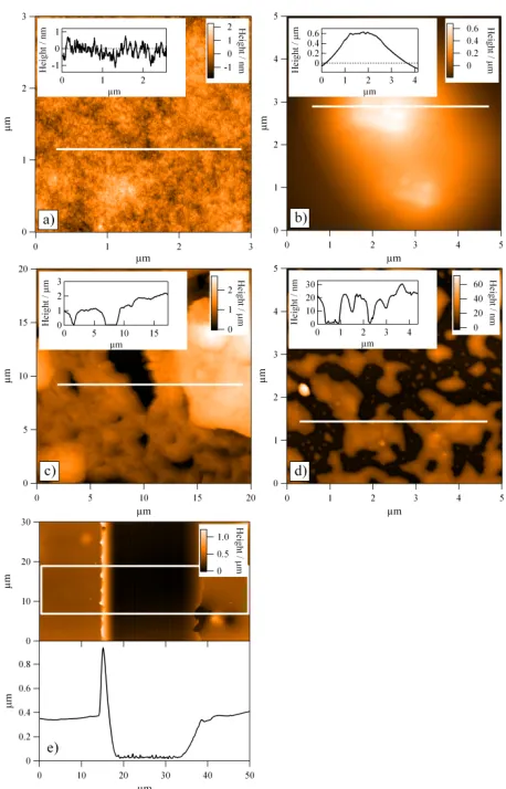 Fig. 3 AFM micrographs with inset line profiles; a) TANI(BEHP)0.5 “thick” film demonstrating low surface roughness; b) larger aggregates found on the surface of TANI(BEHP)0.5 “thick” film; c) OANI(BEHP)0.5 “thick” film displaying high surface roughness; d)