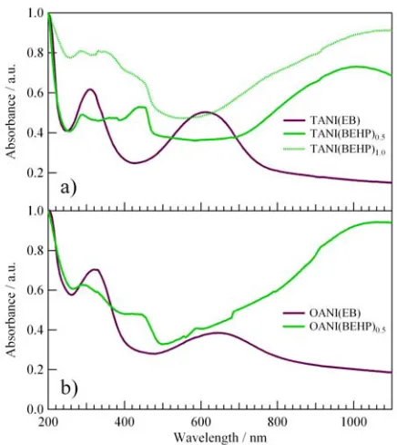 Fig. 4 Solid state UV/Vis spectra for oligo(aniline)s in the EB oxidation state (purple) and oligo(aniline)-dopant complexes (green)