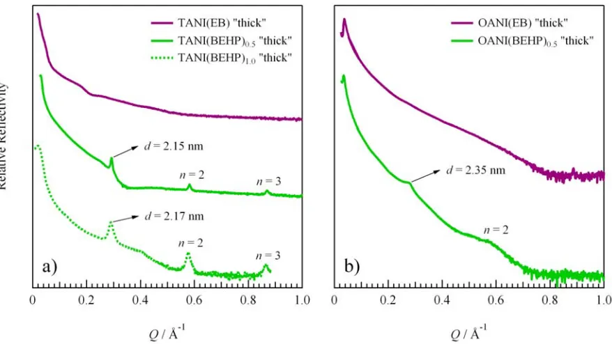 Fig. 5 Surface diffraction data from a) TANI “thick” and b) OANI “thick” film samples