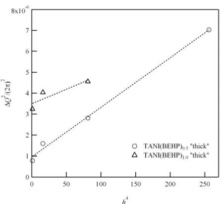 Table 1 Summary of structural information for oligoANI(BEHP)x “thick” film samples determined through peak fitting routines